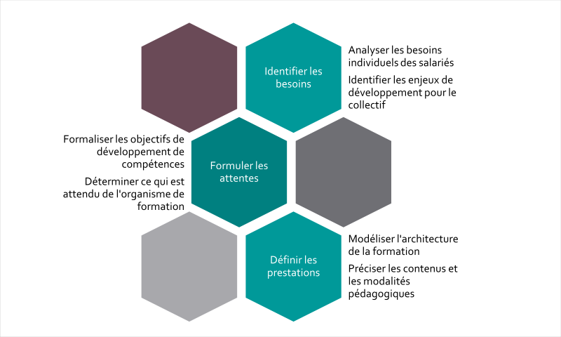 Conception de dispositifs de formation